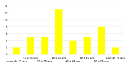 graphique_mortalité_âge_Terves_XVII