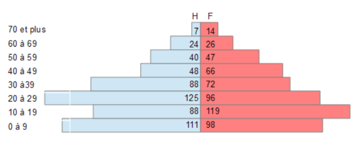 pyramide âge terves