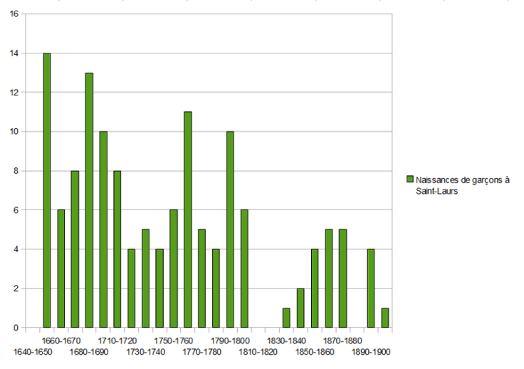 Niassances_Morisset_StLaurs